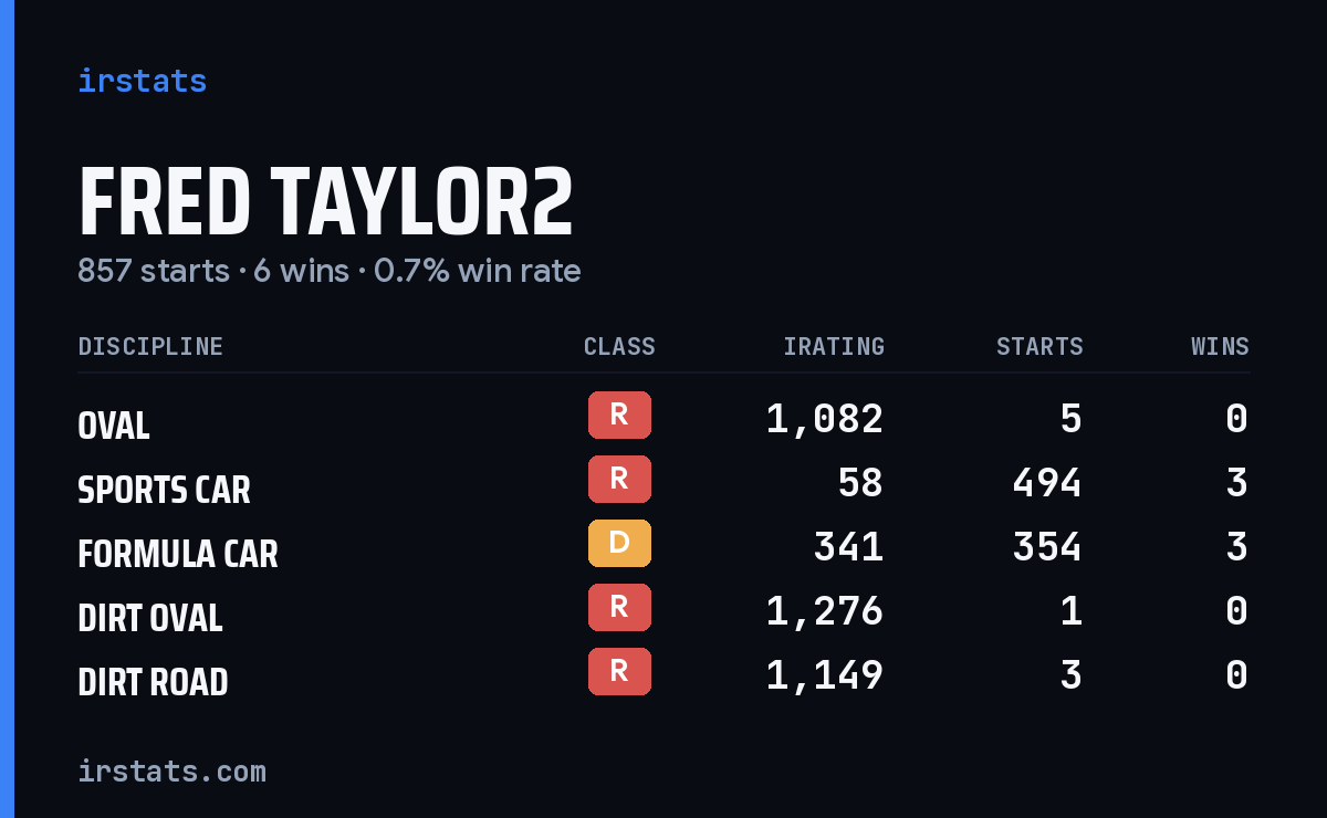 Fred Taylor2 iRacing stats card