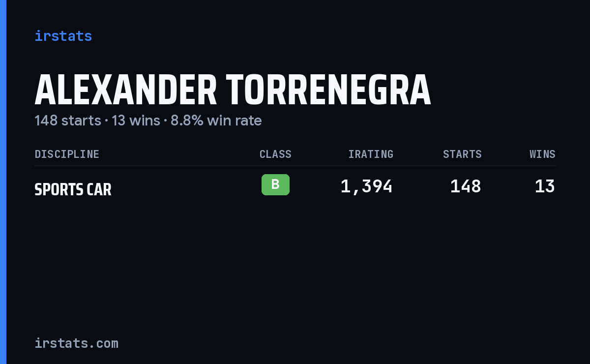 Alexander Torrenegra iRacing stats card