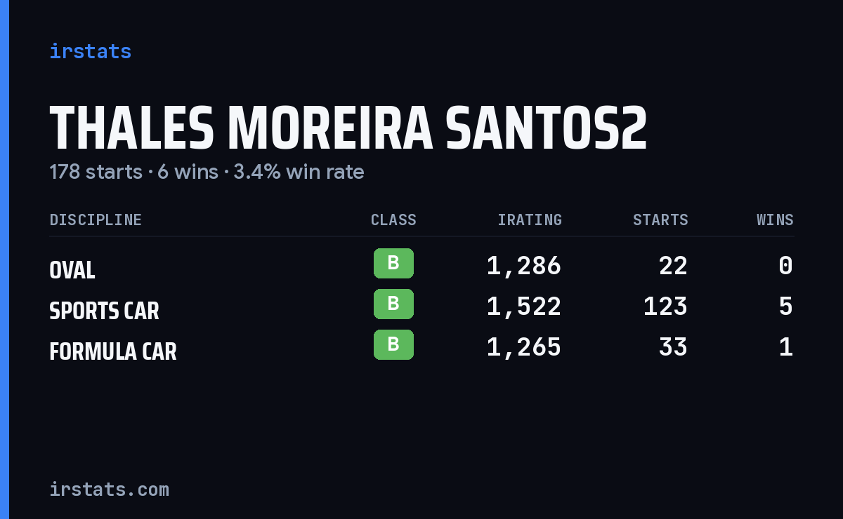 Thales Moreira Santos2 iRacing stats card