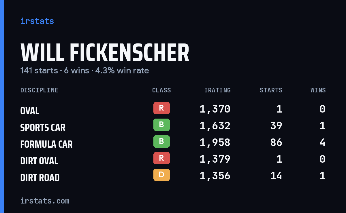 Will Fickenscher iRacing stats card