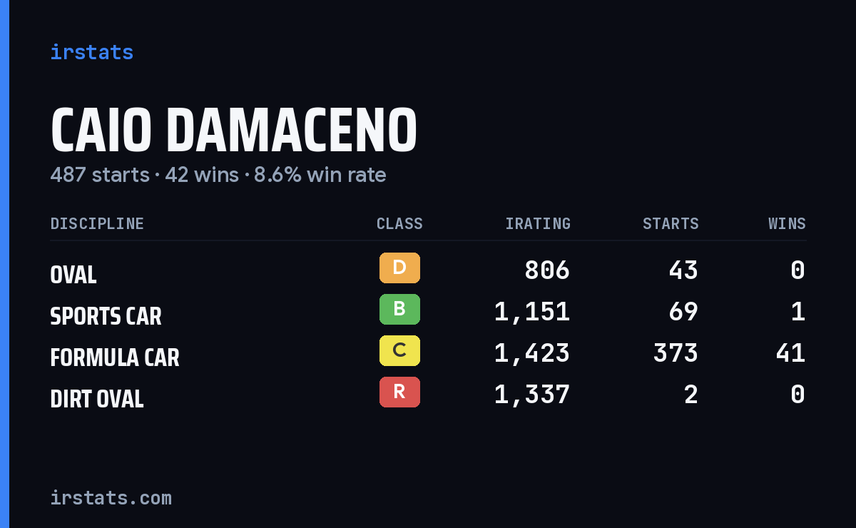 Caio Damaceno iRacing stats card