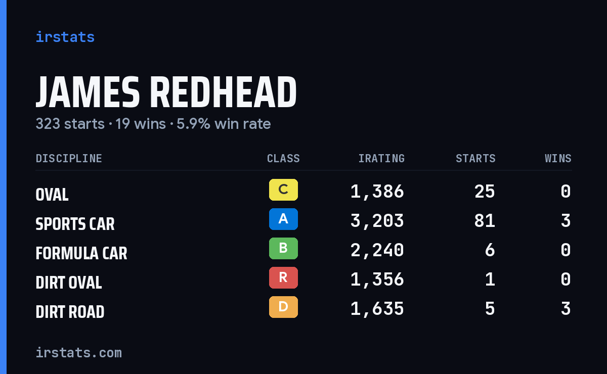 Loading... iRacing stats card