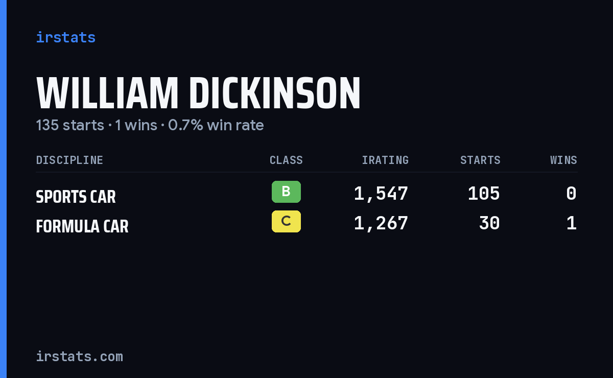 William Dickinson iRacing stats card