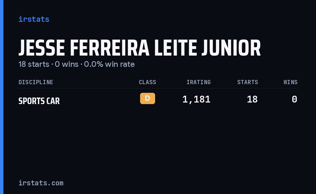 Jesse Ferreira Leite Junior iRacing stats card