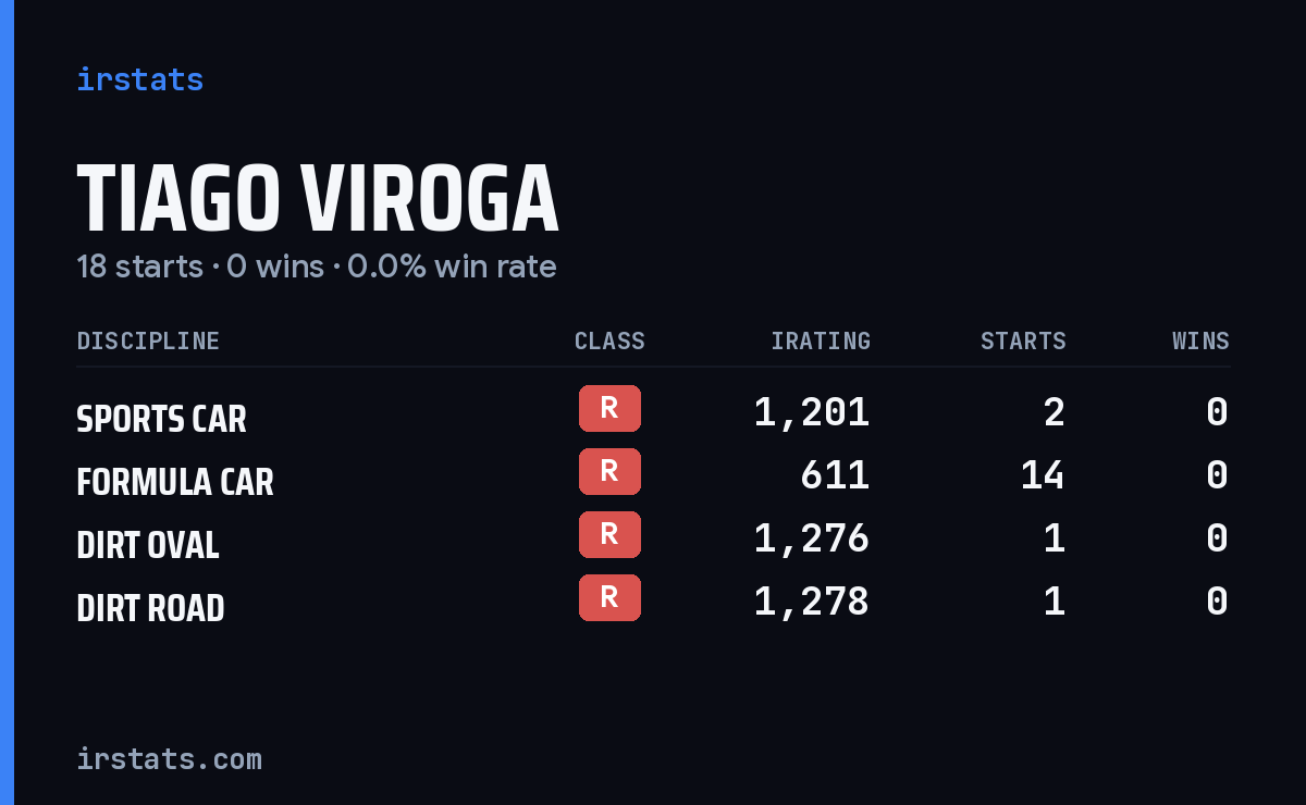Tiago Viroga iRacing stats card