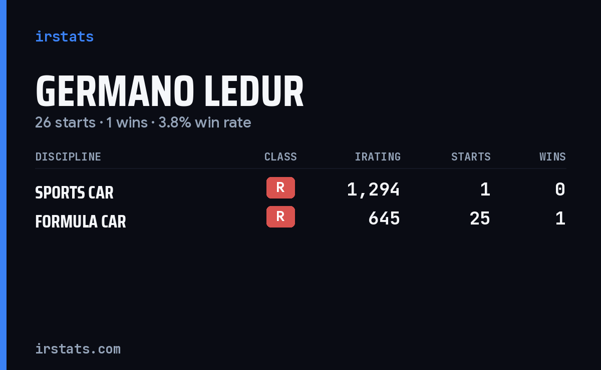 Germano Ledur iRacing stats card