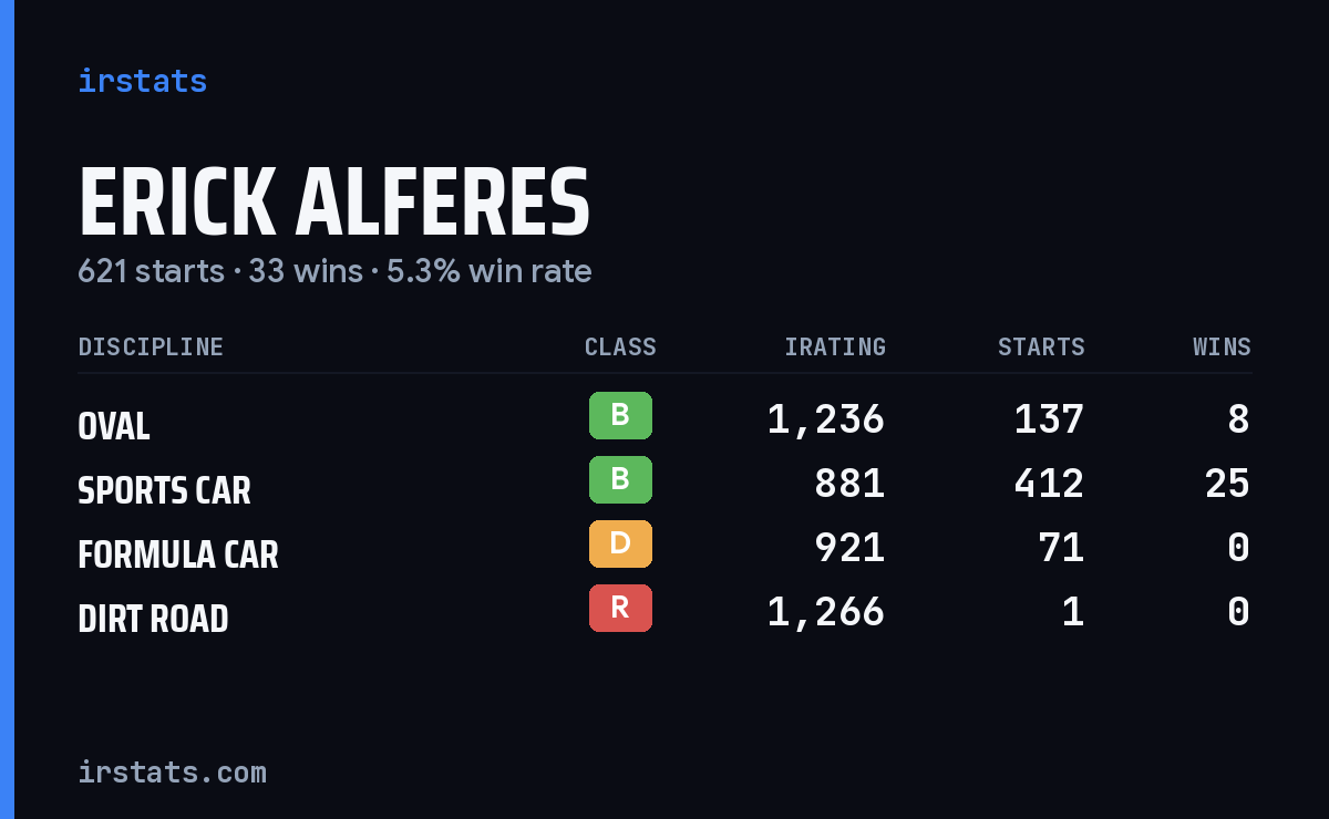 Erick Alferes iRacing stats card