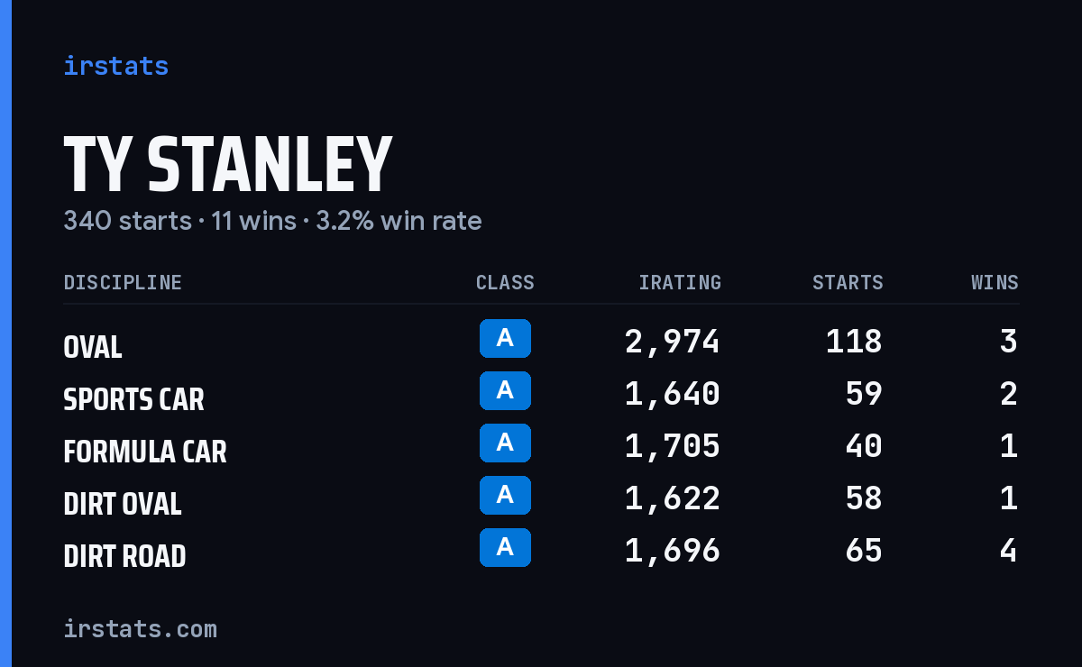 Ty Stanley iRacing stats card