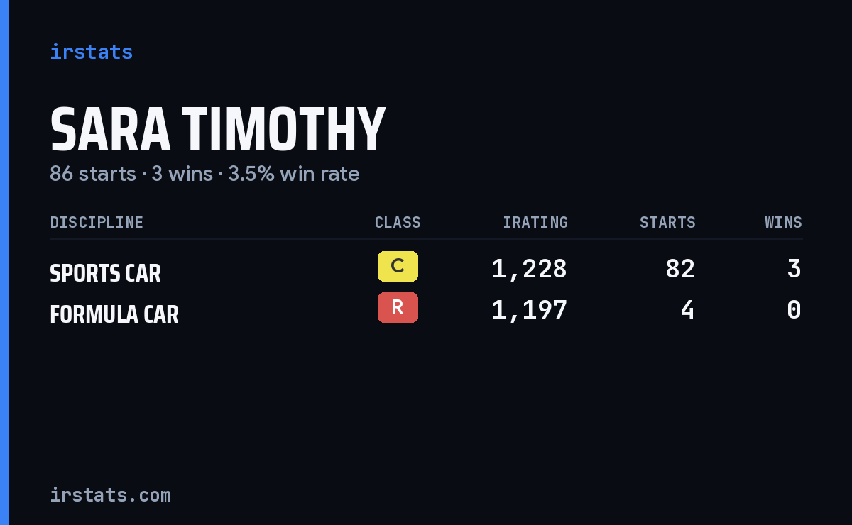 Sara Timothy iRacing stats card