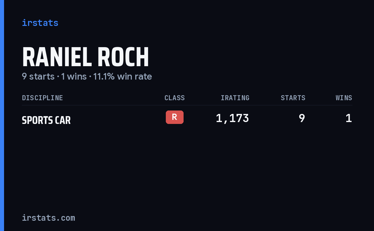 Raniel Roch iRacing stats card