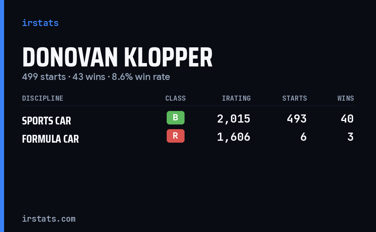 Donovan Klopper iRacing stats card