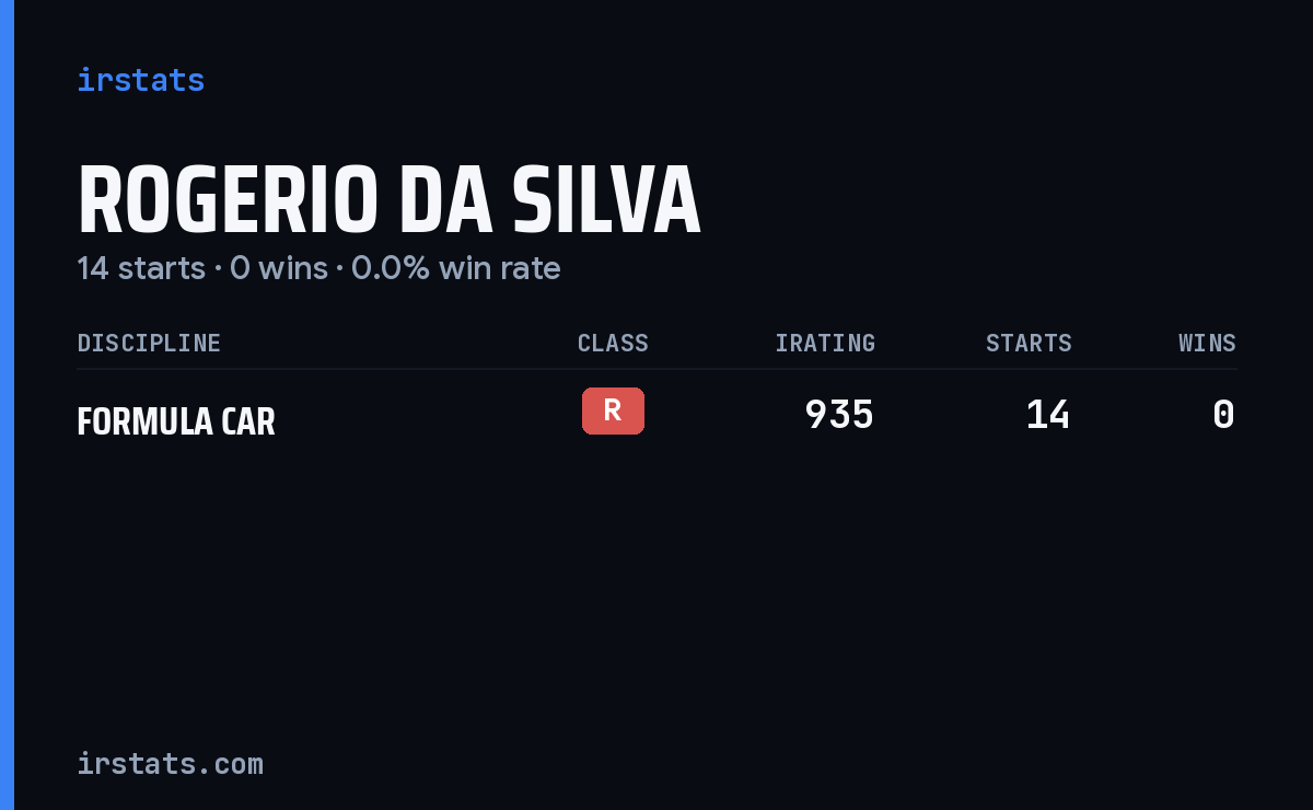 Rogerio Da Silva iRacing stats card