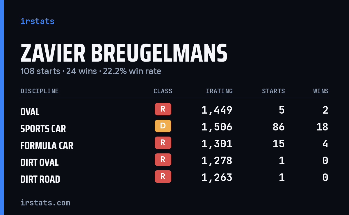 Zavier Breugelmans iRacing stats card