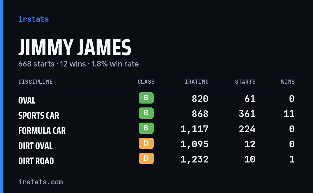 Loading... iRacing stats card