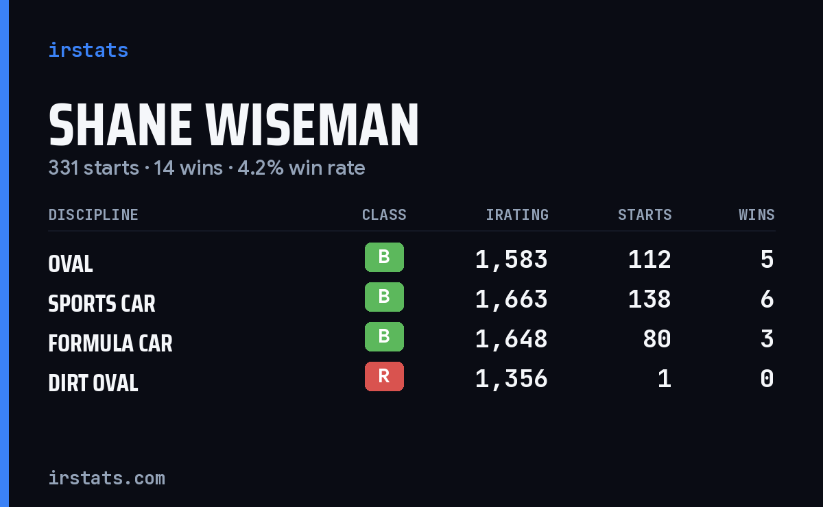 Loading... iRacing stats card