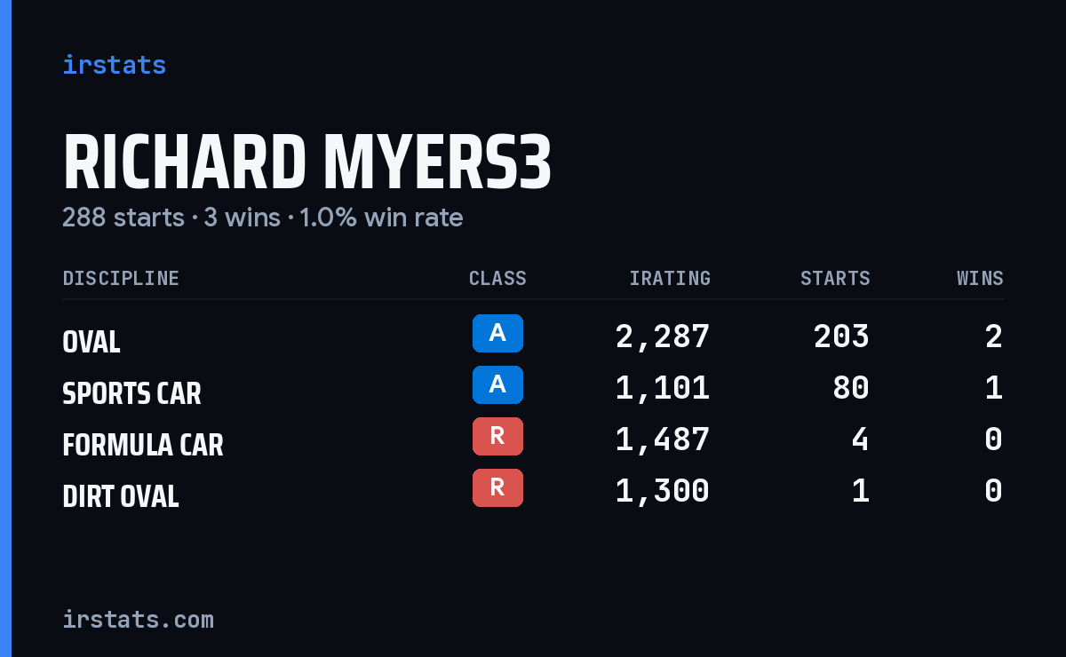 Loading... iRacing stats card