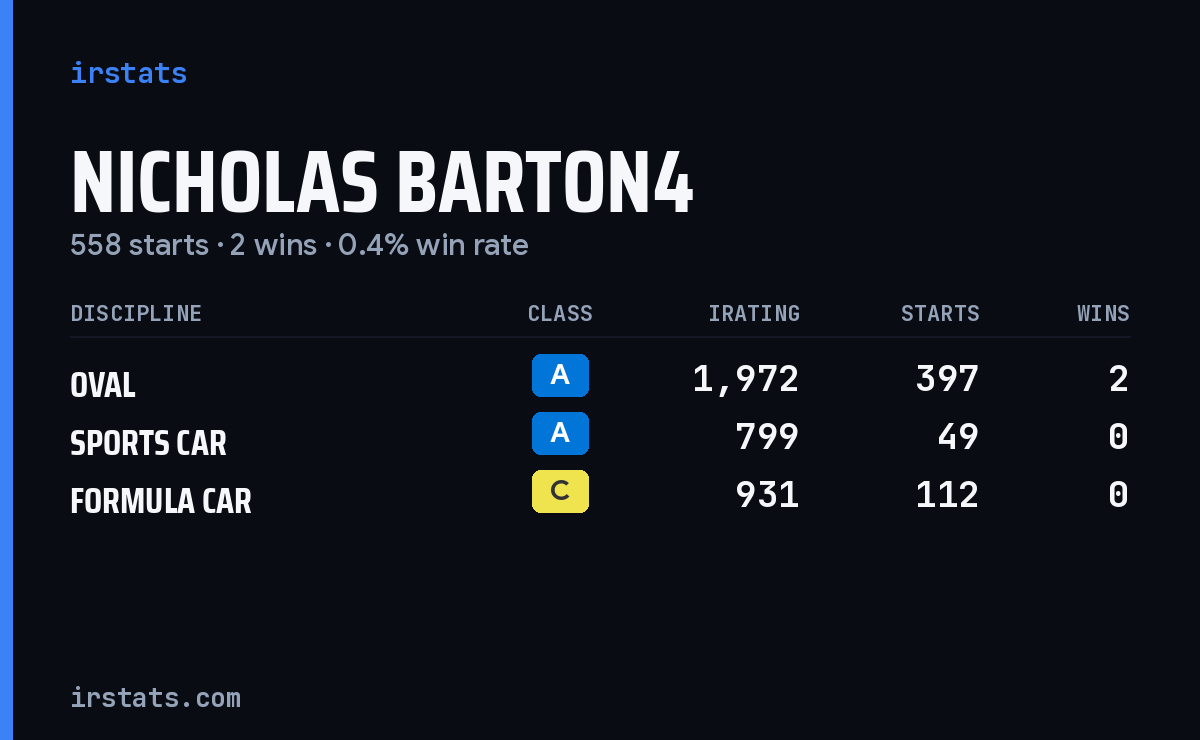 Nicholas Barton4 iRacing stats card