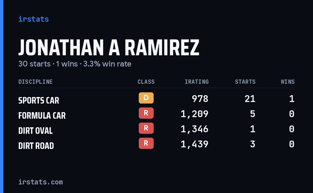 Jonathan A Ramirez iRacing stats card
