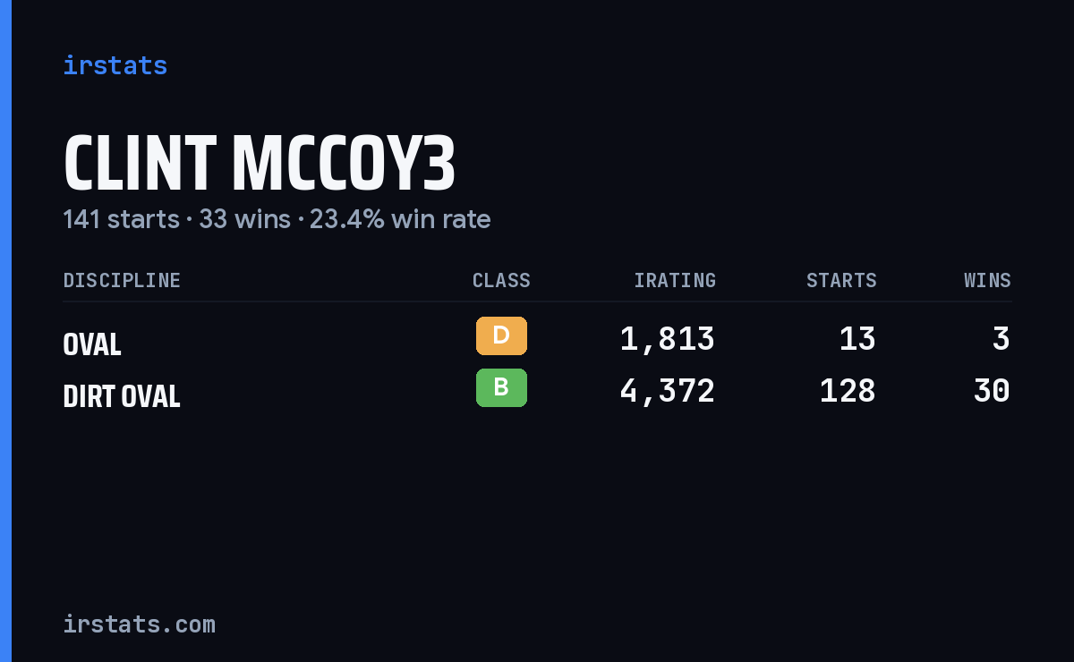 Clint Mccoy3 iRacing stats card