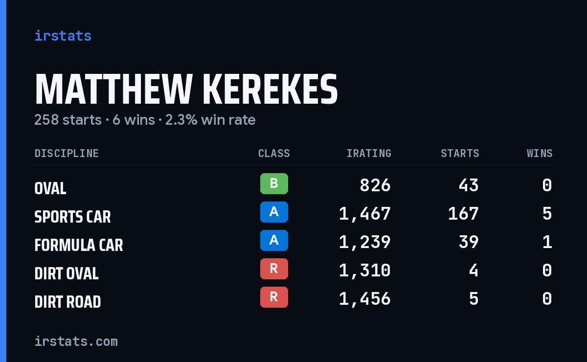 Matthew Kerekes iRacing stats card