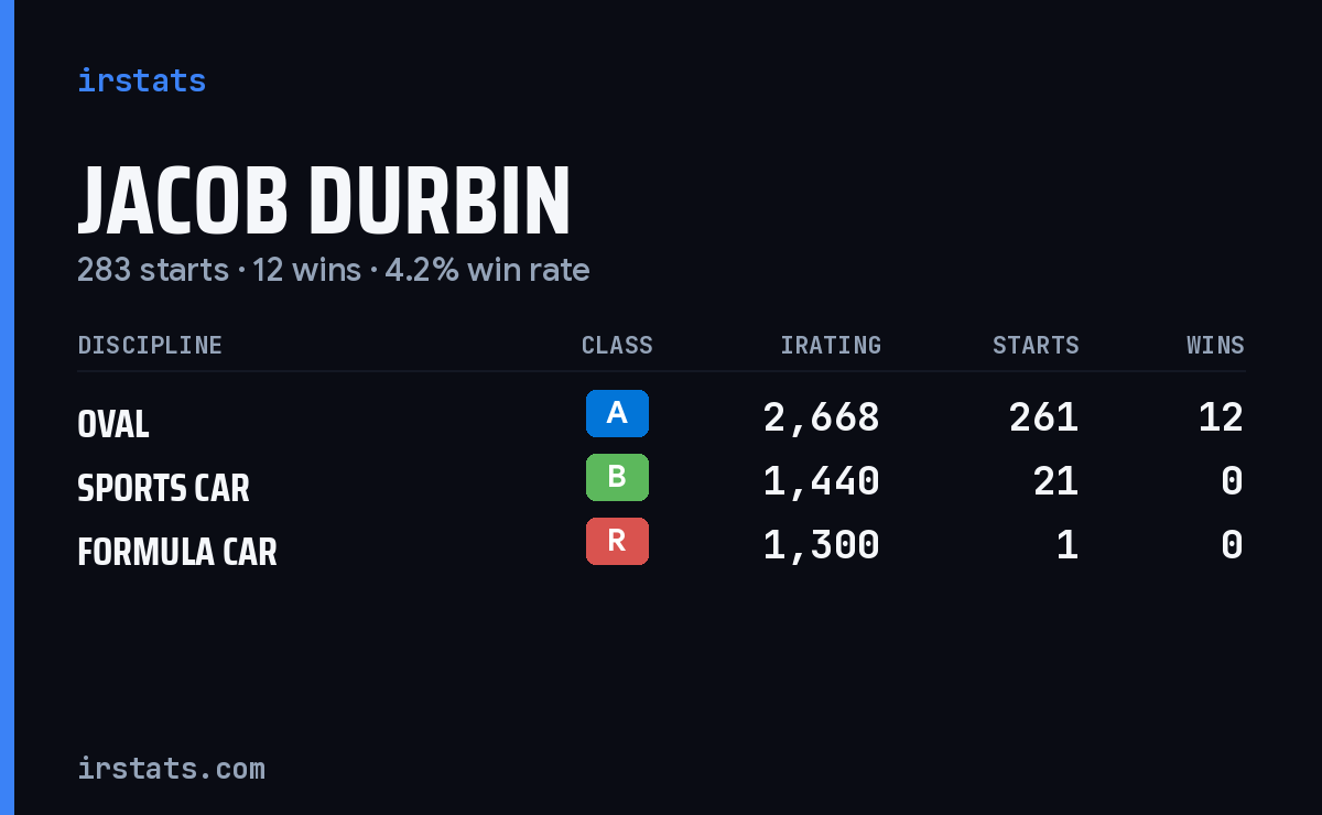 Jacob Durbin iRacing stats card