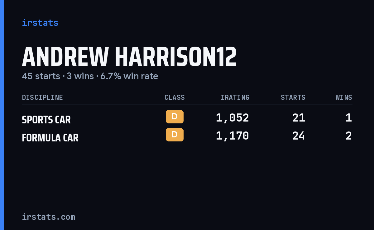 Andrew Harrison12 iRacing stats card