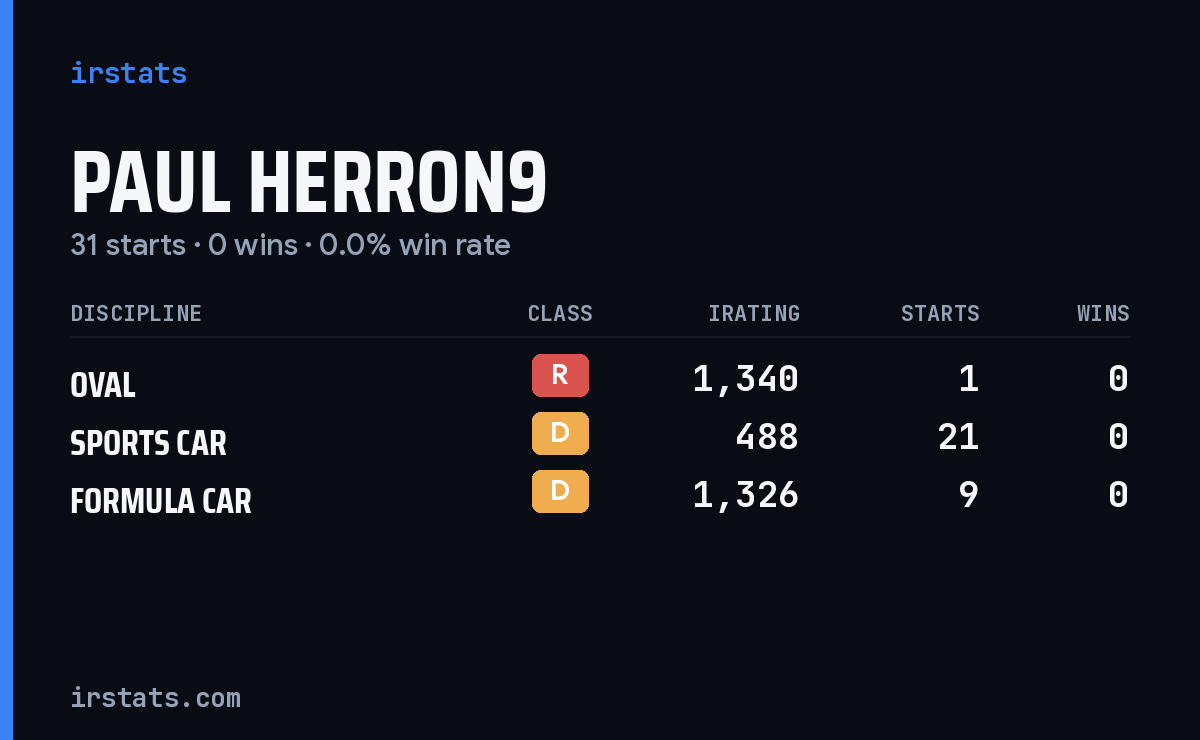 Paul Herron9 iRacing stats card
