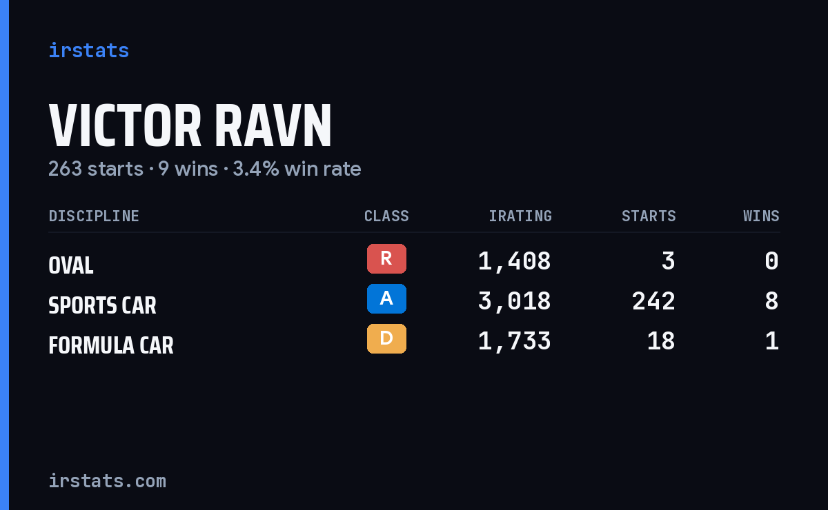 Victor Ravn iRacing stats card