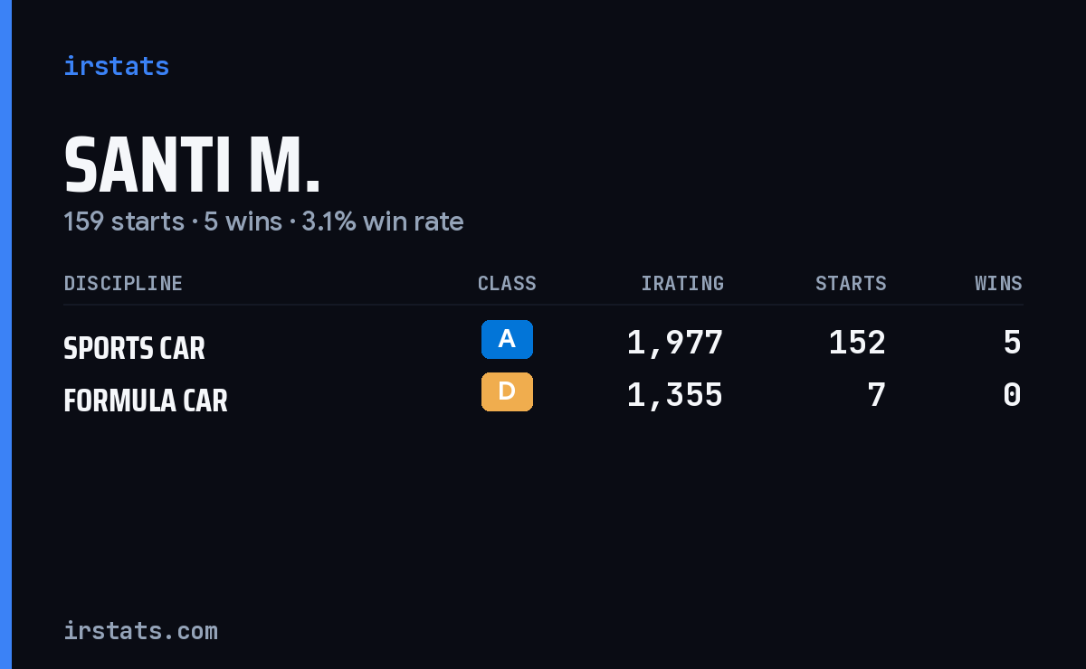 Santi M. iRacing stats card