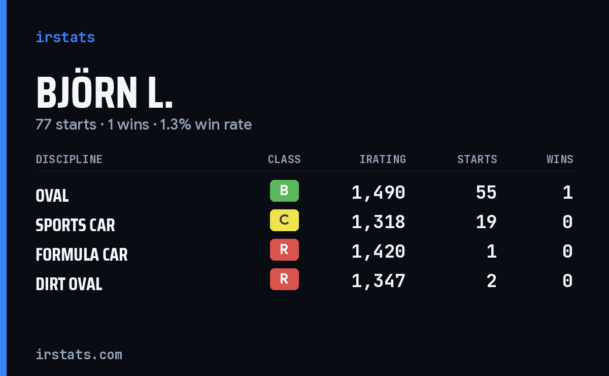 Björn L. iRacing stats card