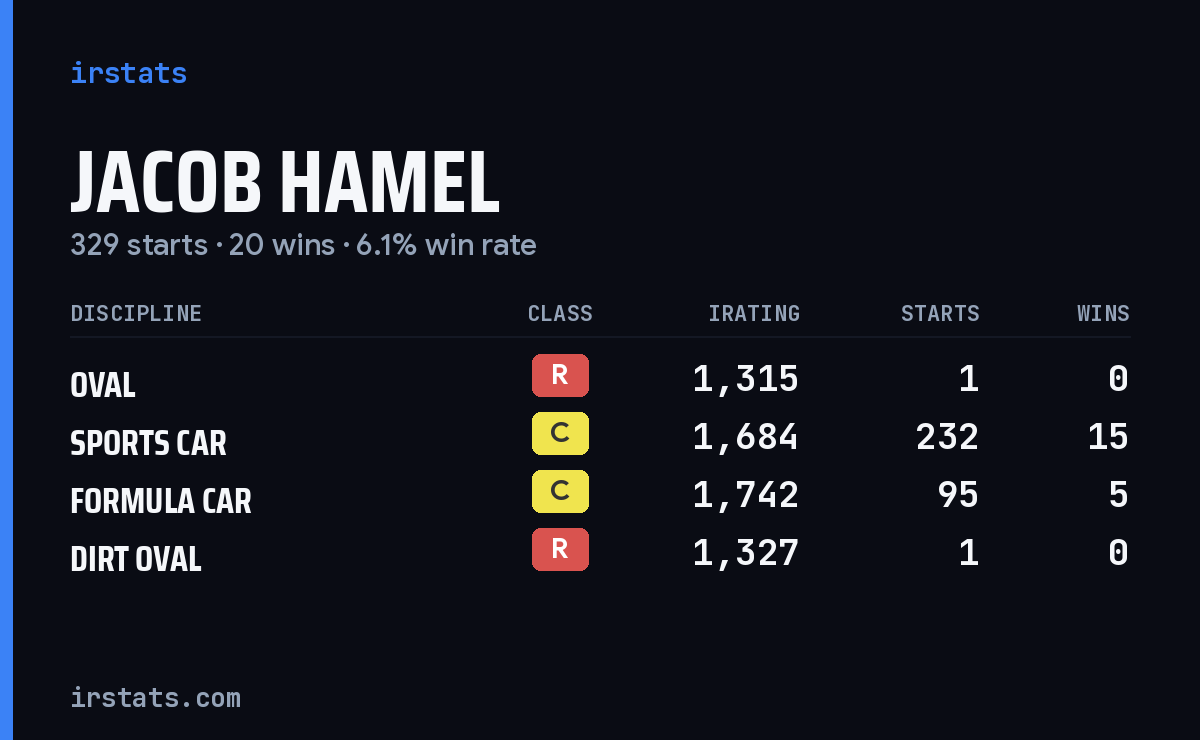 Jacob Hamel iRacing stats card