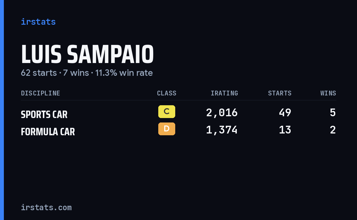 Luis Sampaio iRacing stats card