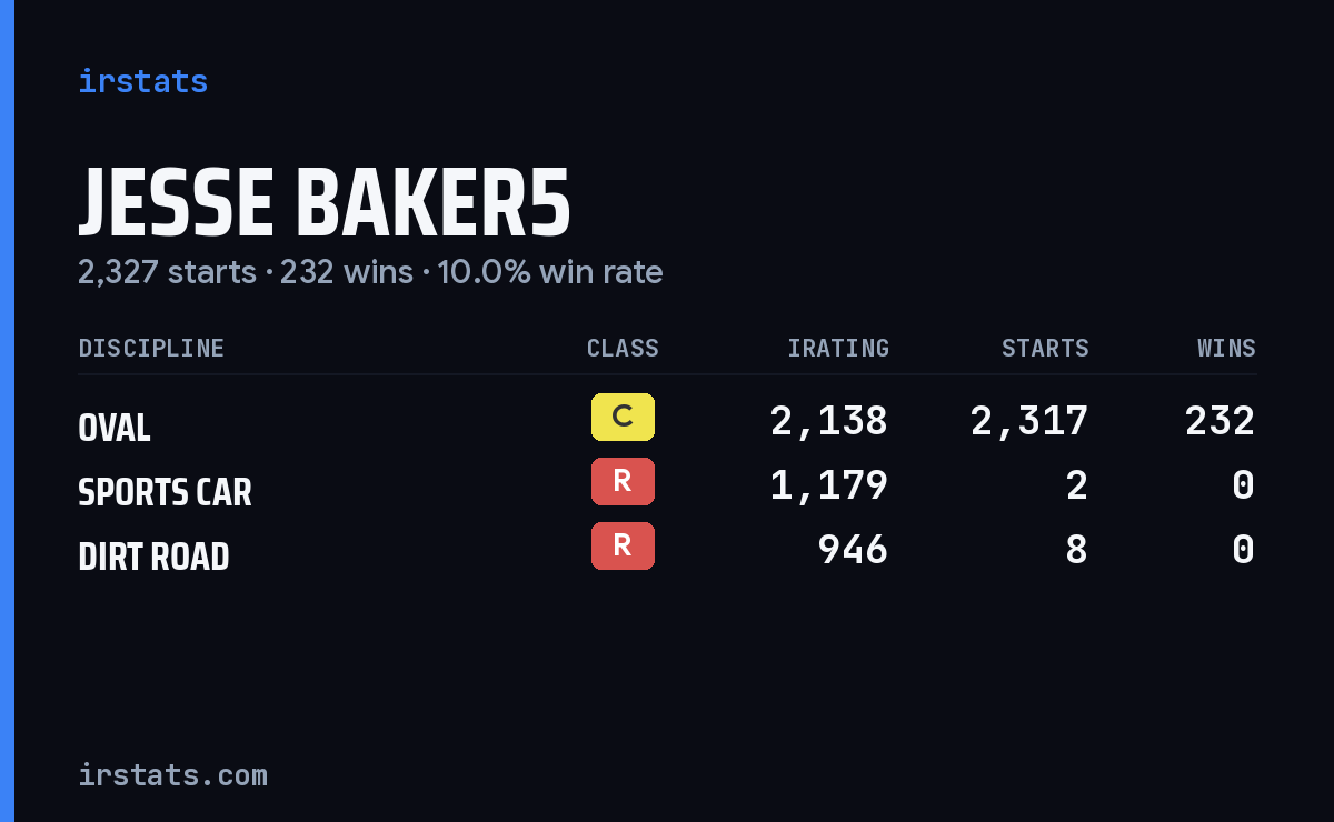Jesse Baker5 iRacing stats card