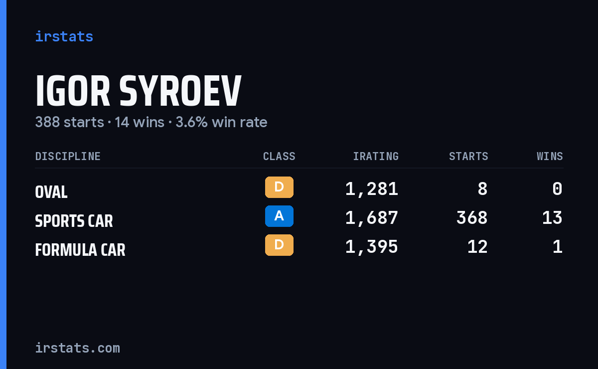 Igor Syroev iRacing stats card