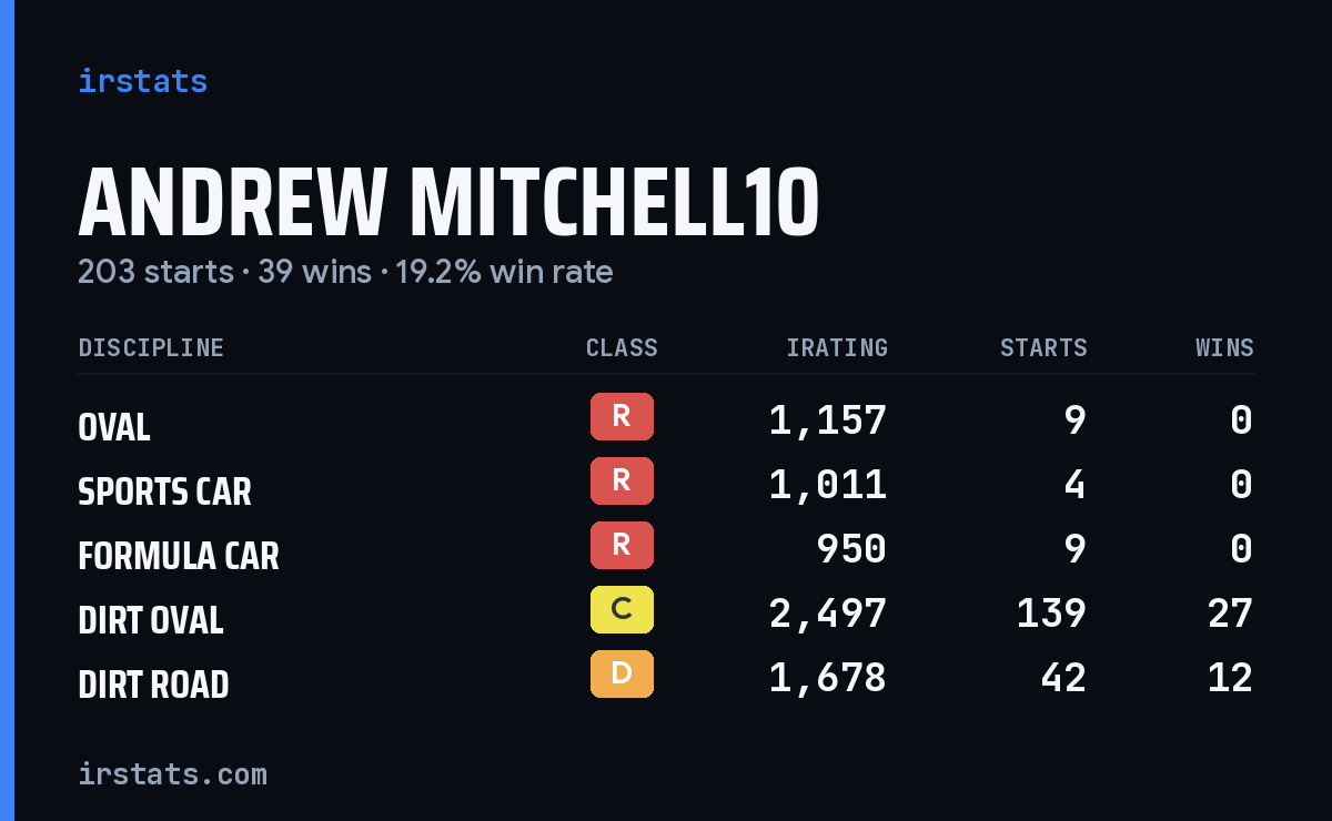 Loading... iRacing stats card