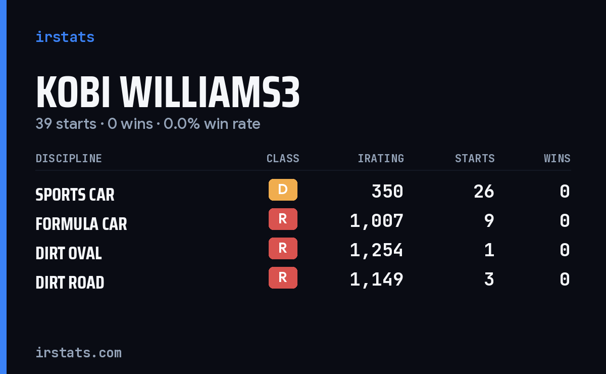 Loading... iRacing stats card