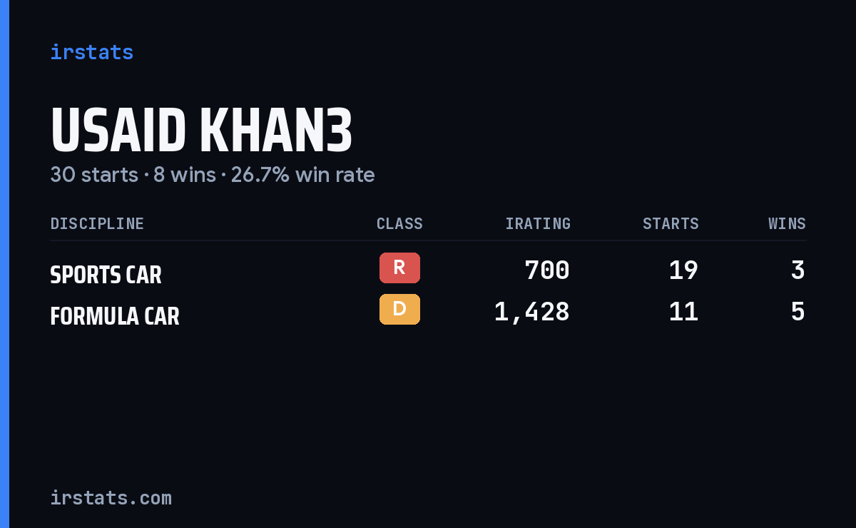 Loading... iRacing stats card