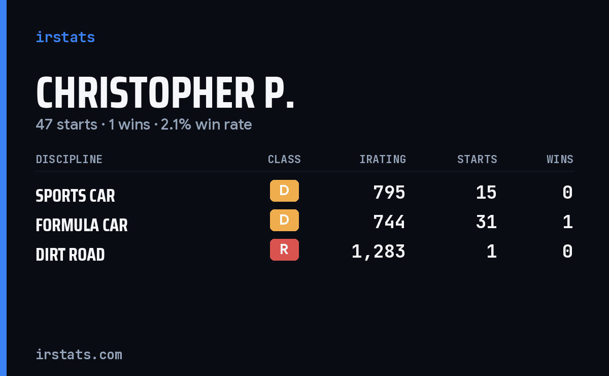 Loading... iRacing stats card