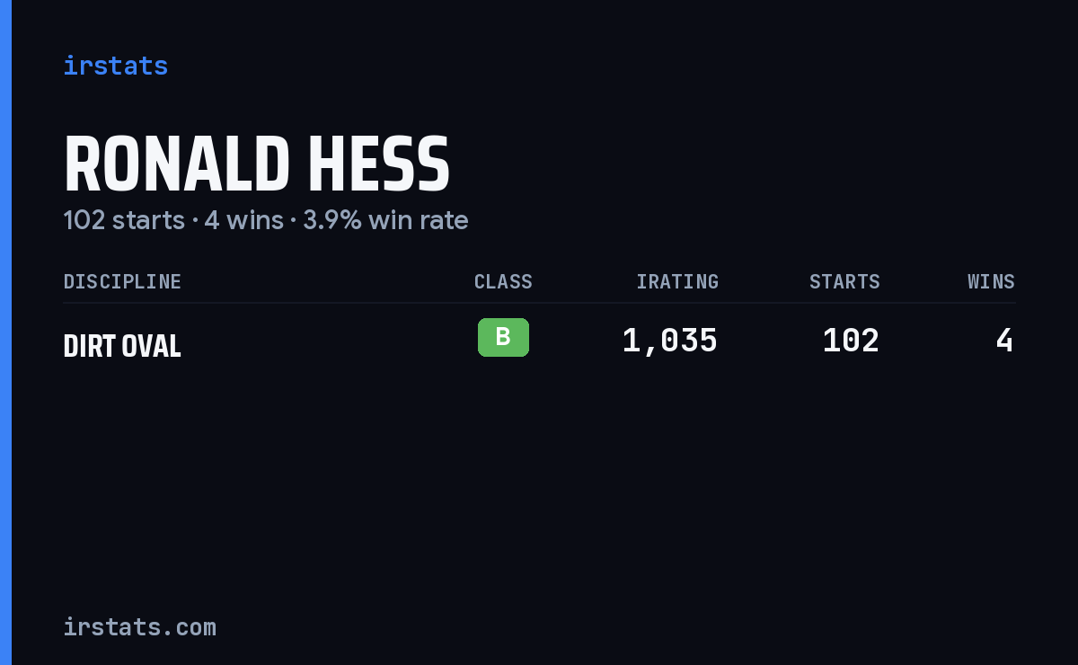 Ronald Hess iRacing stats card