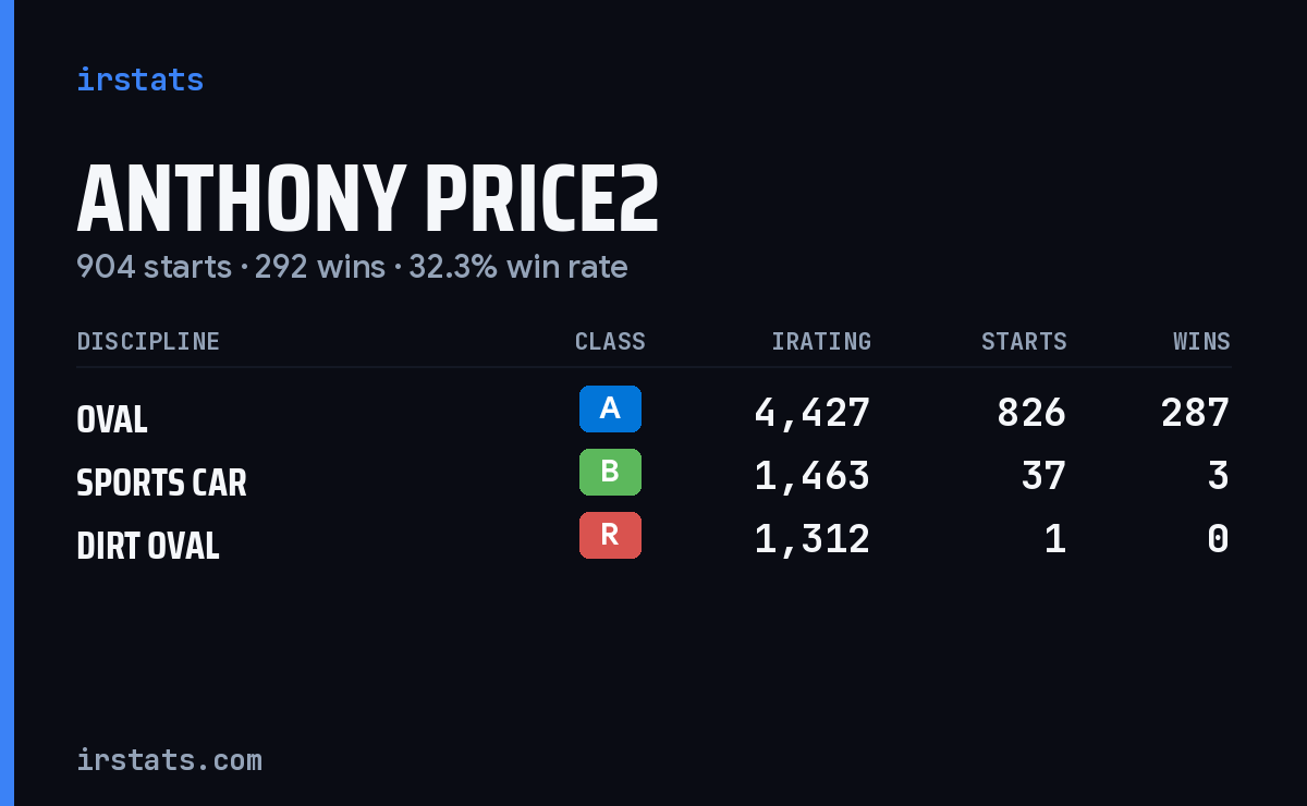 Anthony Price2 iRacing stats card