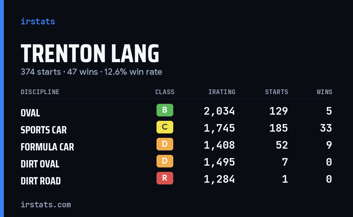 Loading... iRacing stats card
