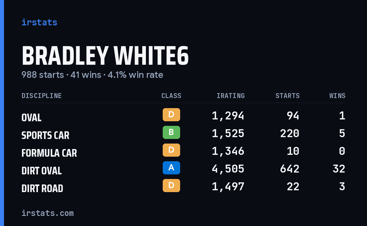 Loading... iRacing stats card