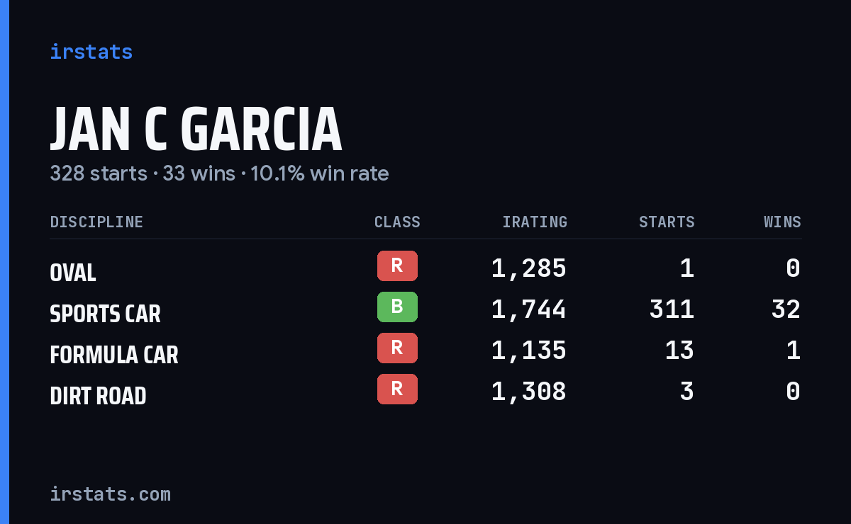 Loading... iRacing stats card