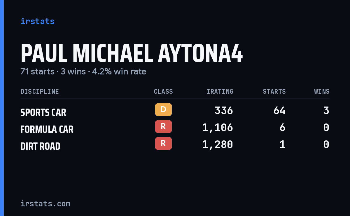 Loading... iRacing stats card