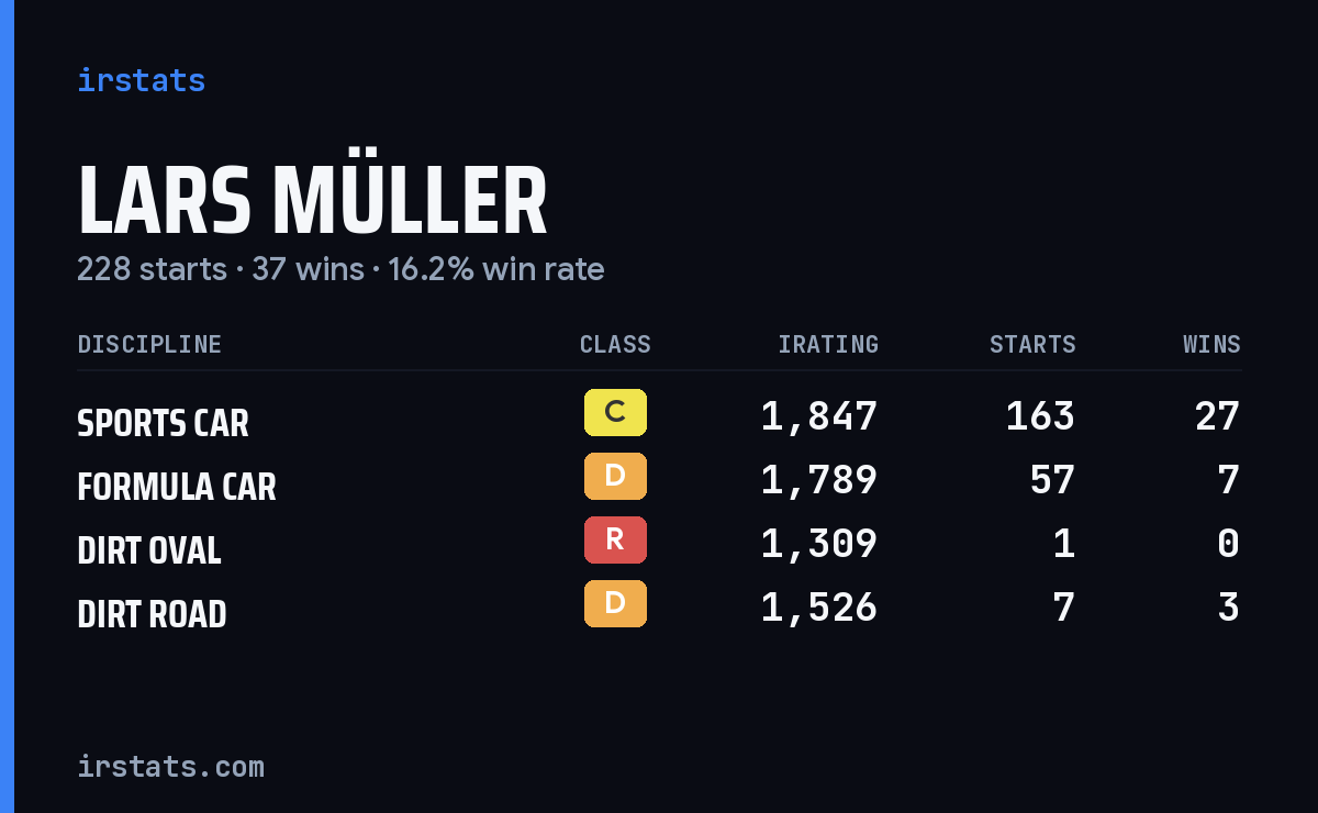Loading... iRacing stats card