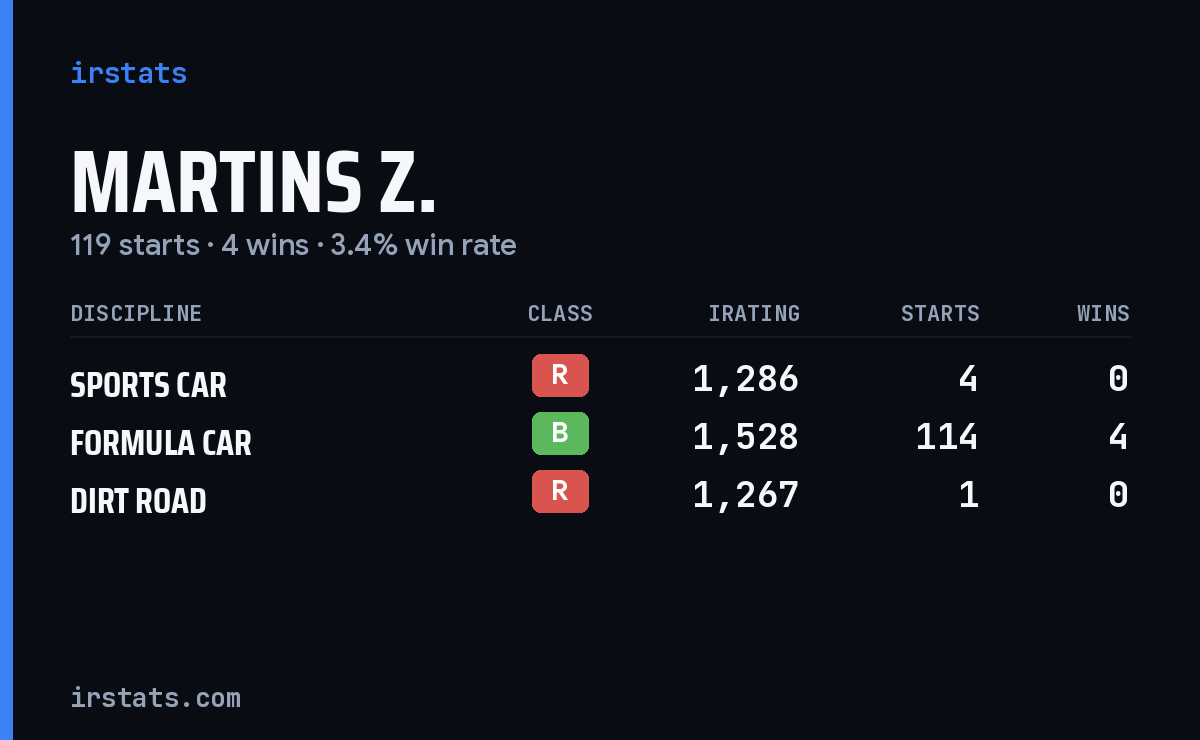 Loading... iRacing stats card