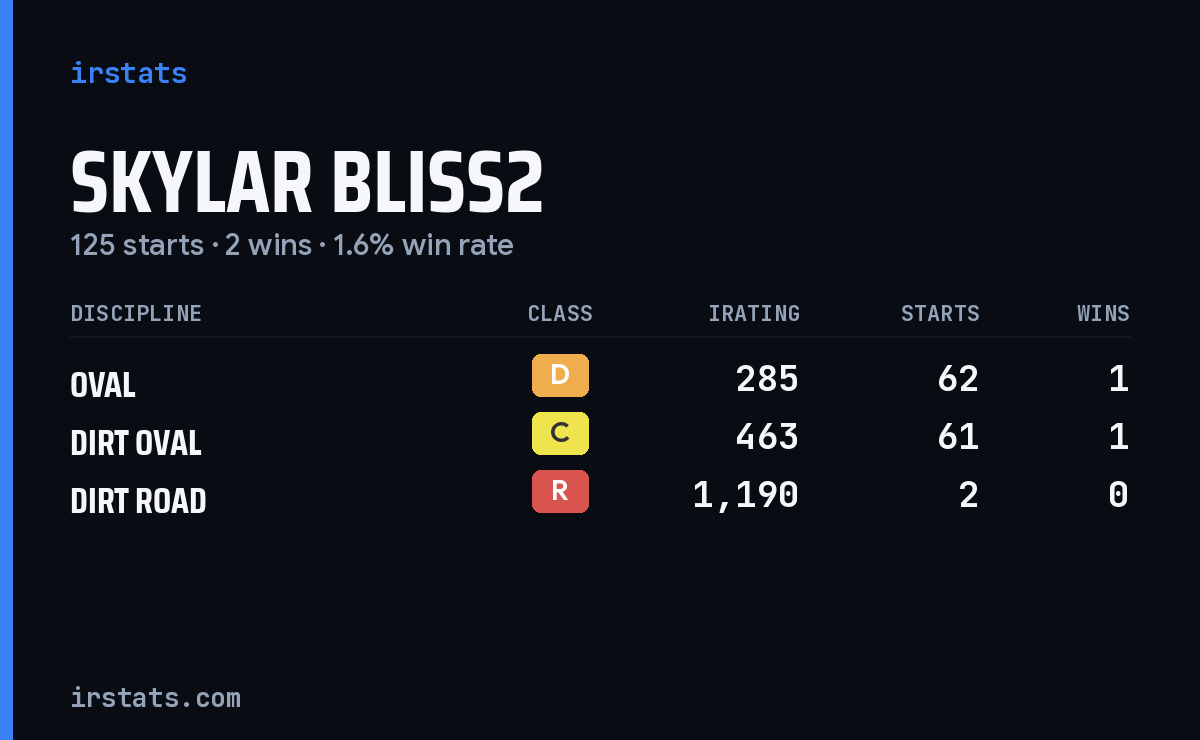 Loading... iRacing stats card