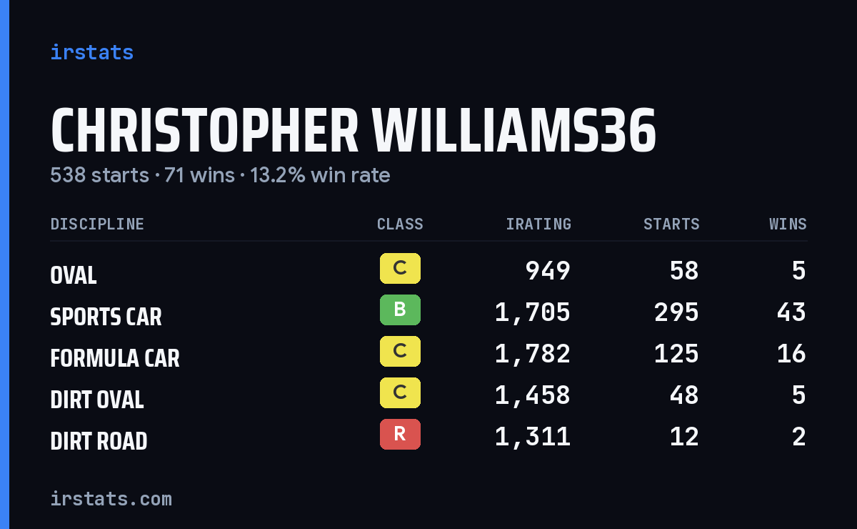 Loading... iRacing stats card