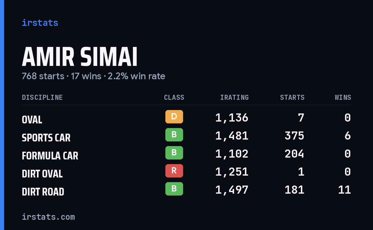 Loading... iRacing stats card