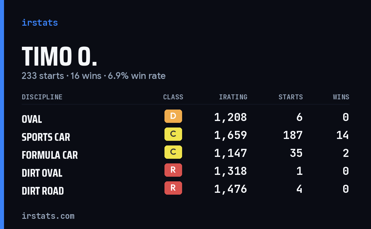 Loading... iRacing stats card